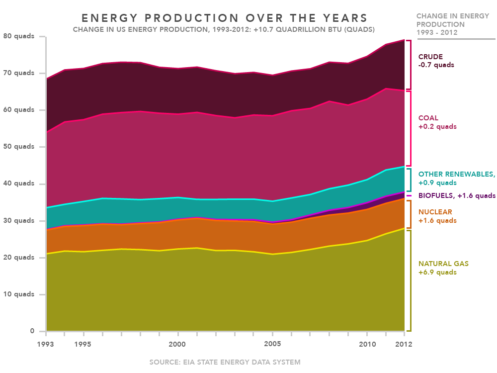 Energy Production over the years graphic