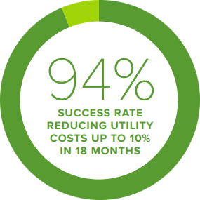 94% success rate reducing utility costs up to 10% in 18 months graphic